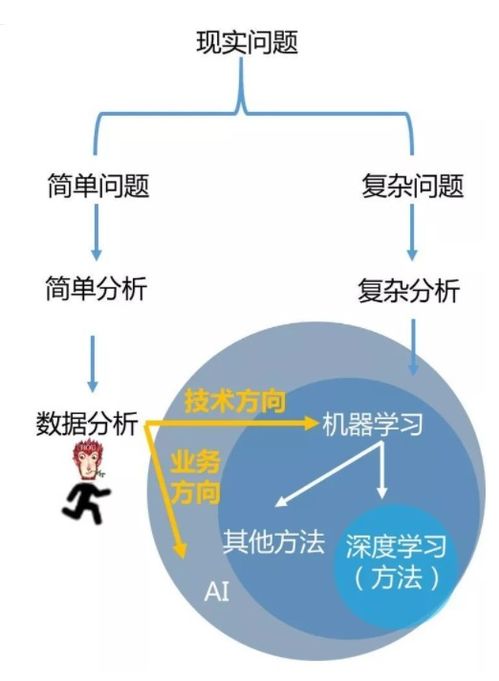 數據科學的三駕馬車 淺析數據分析、機器學習與數據挖掘的異同